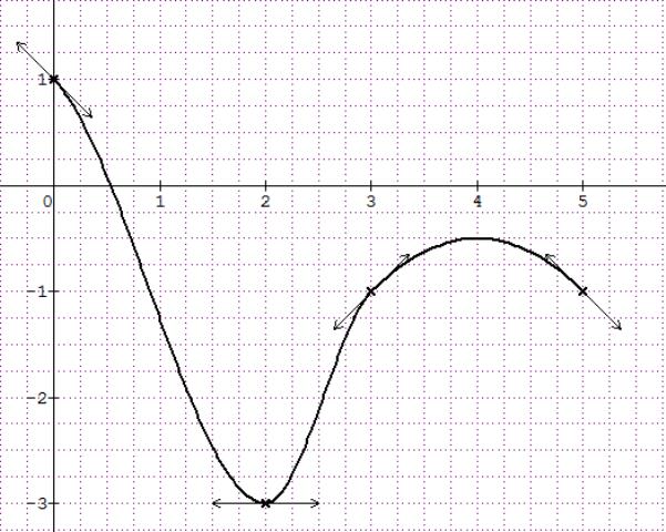 exercice de math