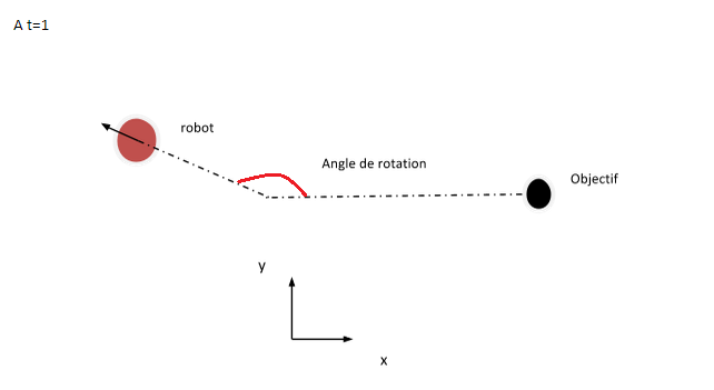 dterminer angle de rotation point mobile
