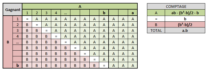 Probabilité de tirage entre deux nombres comparés exercice de