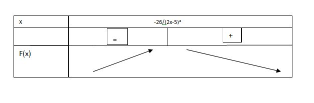 tableau de variation