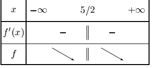 tableau de variation