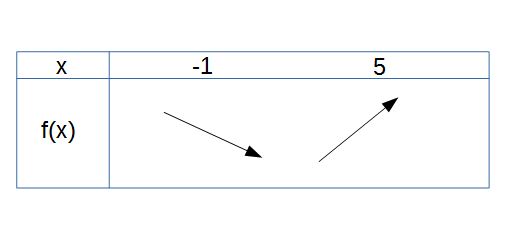 dresser le tableau de variation