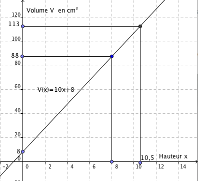 Graphique Volume Volume et graphique - forum mathématiques - 638652