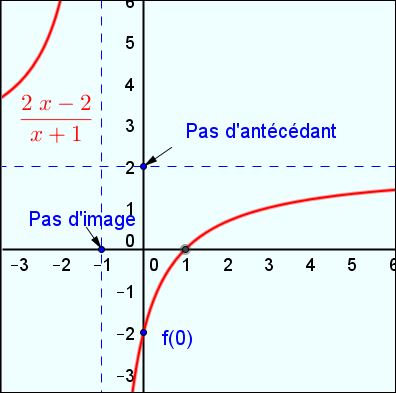 fonction homographique - Forum mathématiques seconde fonctions - 640530 ...