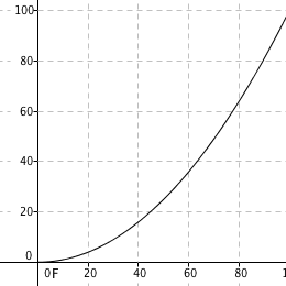 lien avec la physique 