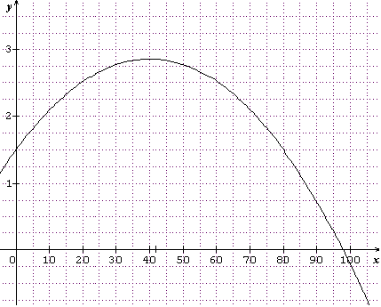 Exercice Fonctions du 2nd degr [1reS]