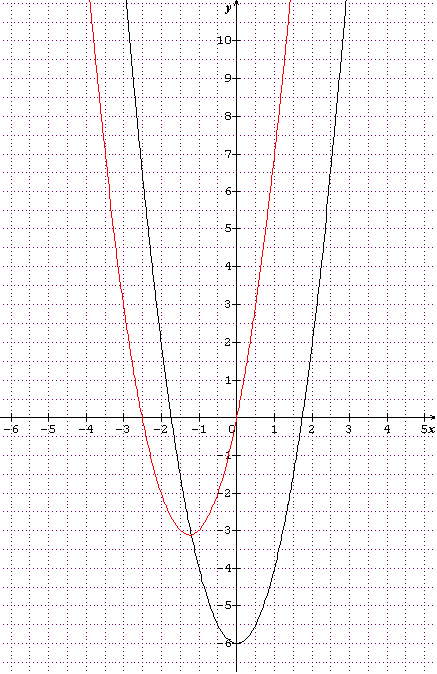 Repr�sentation graphique d\'une fonction