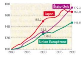 comparaison d\'�volution.