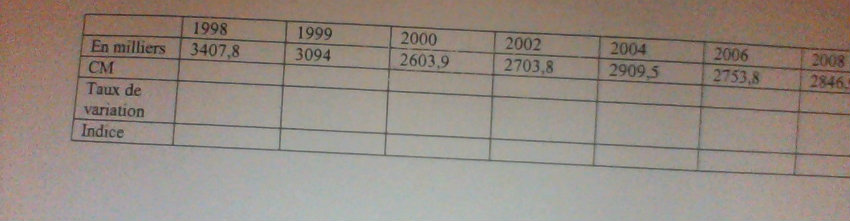 coefficiant multiplicateur