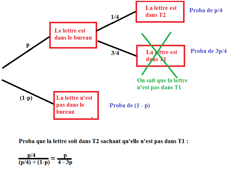 Probabilit�s conditionnelles
