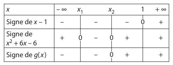 Tableau De Signe Exemple