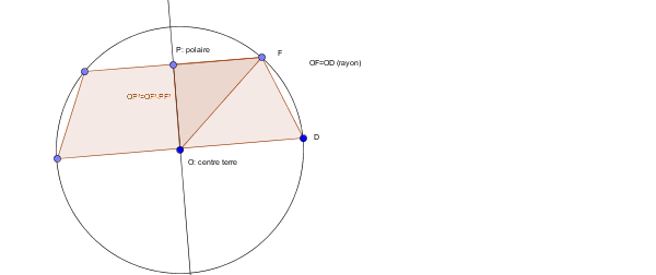 rayon, longueur du cercle de la terre et polaire