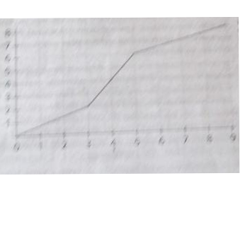 Polygone des effectifs cumulés croissants
