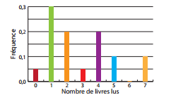 Statistiques