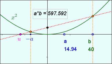 multiplication parabolique
