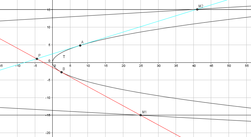 Probl�me de coniques, parabole