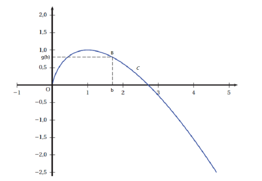 Fonction ln et limites