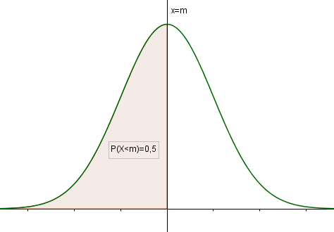Introduction loi normale exo 1