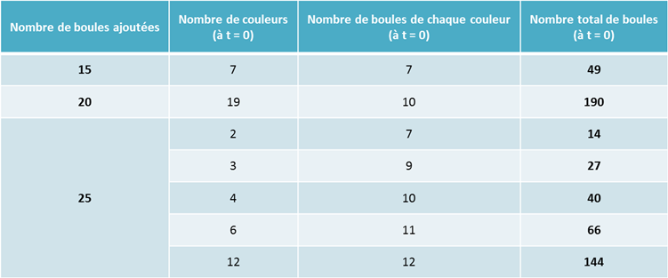 Des boules de toutes les couleurs