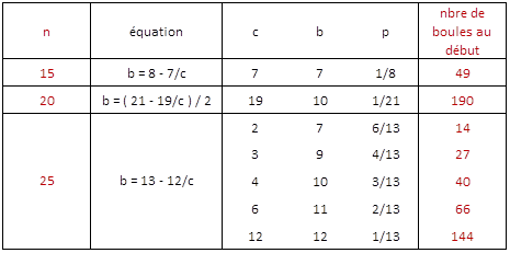 Des boules de toutes les couleurs
