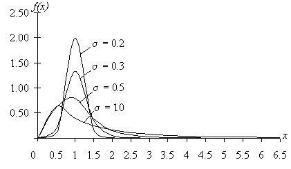 Loi normale : besoin de pr�cisions