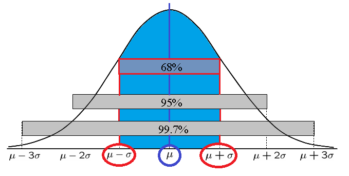 Loi normale : besoin de pr�cisions