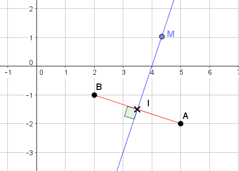 equation de droite et cercle