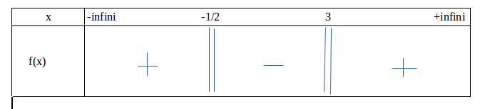 Equation Rationnelle Fonction rationnelle : exercice de mathématiques de terminale - 711723