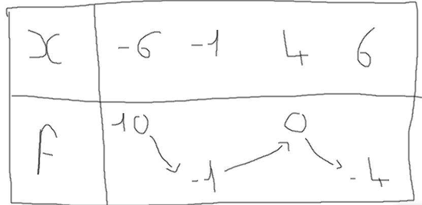 exercice : Tableau de variation 