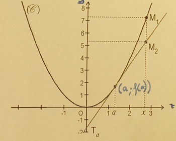 Convexit� et d�rivation (je crois)