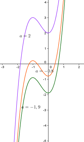 Signe de fa(x)