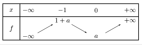 Signe de fa(x)