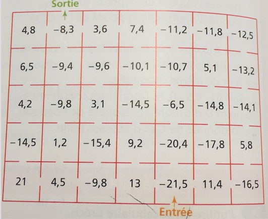 Exercice nombres relatifs