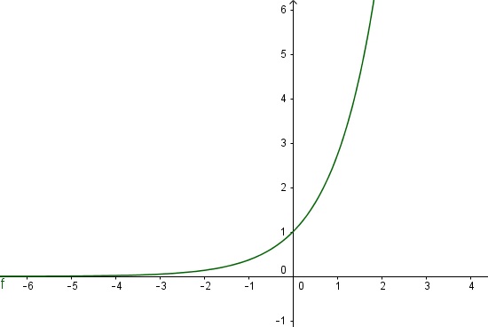 fonction exponentielle
