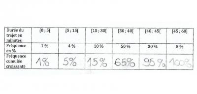 les statistiques 