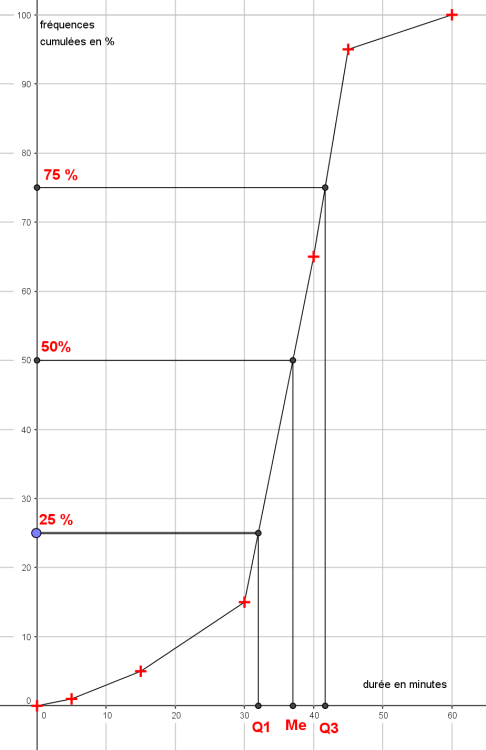 les statistiques 