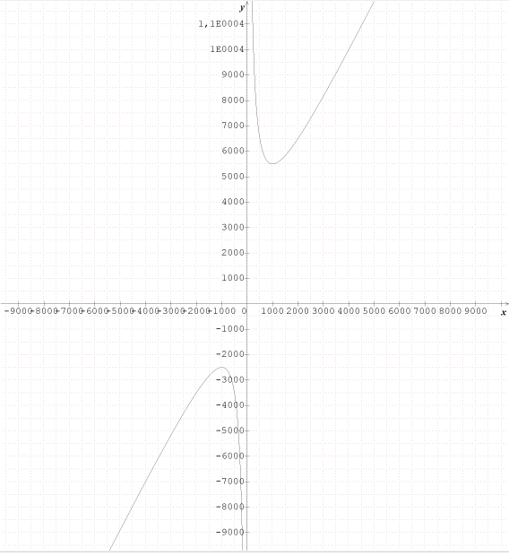 Un probl�me d\'optimisation