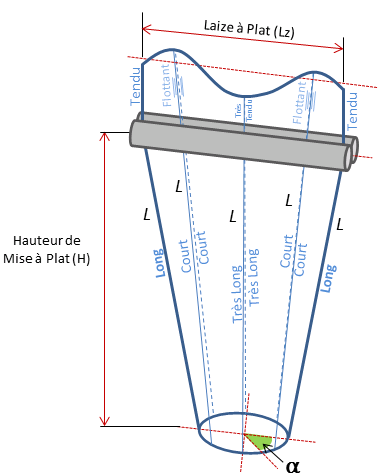 Trigonom�trie (Pyramide base carr�/base circulaire)