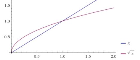 Signe de racine(x) - x - Forum mathématiques première fonctions ...
