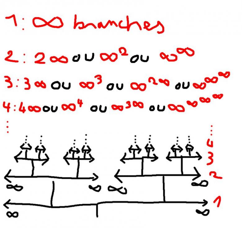 Arbres � infinis branches par couches