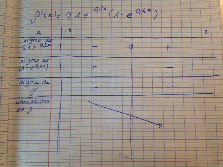 Devoir Maison Terminale ES