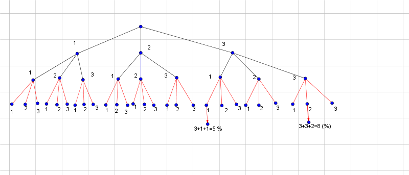 exo probabilit� d�s � trois face