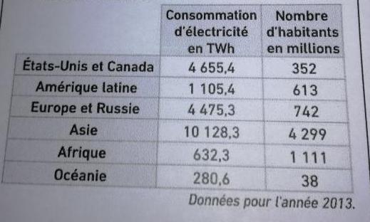 Consommation �lectrique