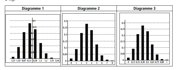 Loi normale , Gaussienne 