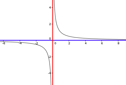 tracer une �quation de la tangente