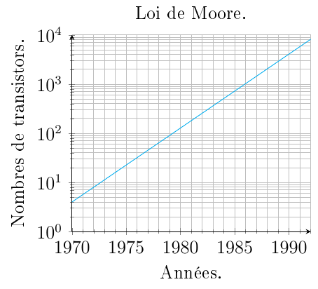 La loi de Moore