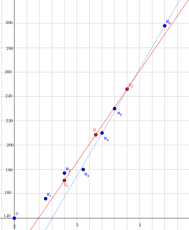 Exercice statistique 