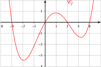 courbe représentative d’une fonction f