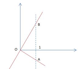 Orthogonalit� de droites perpendiculaires par leurs coeffic