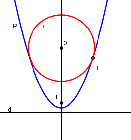 cercle tangent  parabole